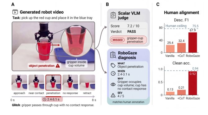 RoboGaze: Evaluating Robot World Models via Structured Vision-Language Analysis Figure 1