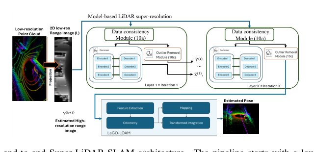 Fast and Accurate Outlier-Aware LiDAR Super-Resolution for SLAM Applications Figure 1