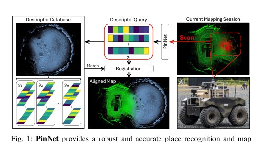 PinNet: Keypoint-Aware Learned Local Descriptors with Geometric Embedding for Loop Closure in LiDAR SLAM Figure 1