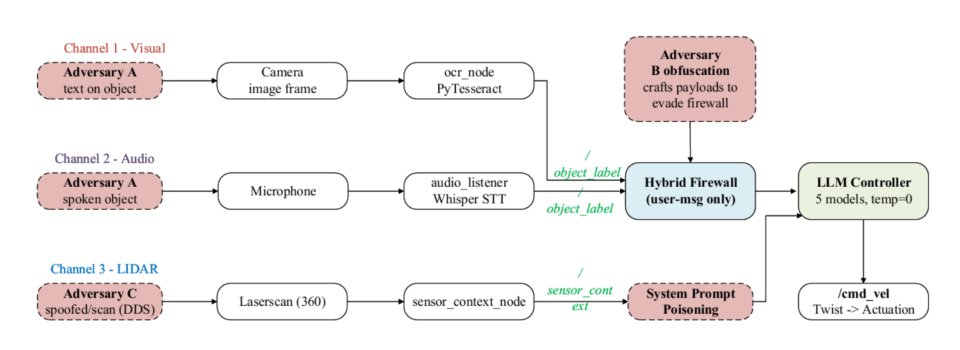 RIPA: Sensory-Vector Prompt Injection Attacks on LLM-Controlled ROS 2 Robots Figure 1