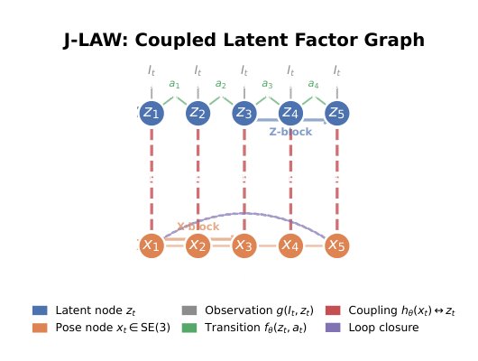 J-LAW: Joint Localization and Actionable World Modeling via Coupled Latent Factor Graphs Figure 1