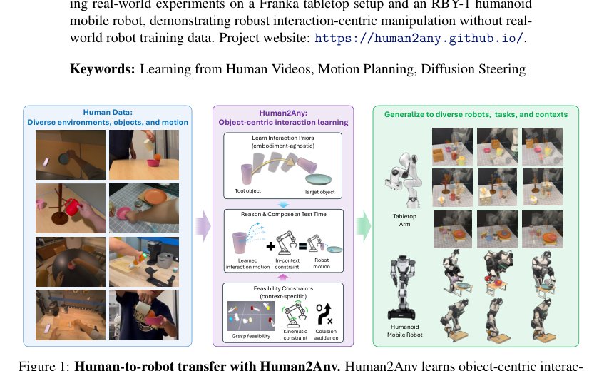 Human2Any: Human-to-Robot Transfer via Constraint-Aware Compositional Planning Figure 1