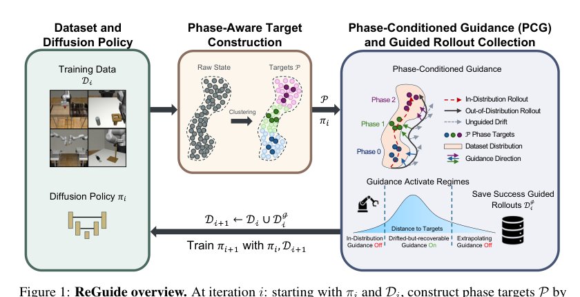 ReGuide: From Test-Time Guidance to Self-Improving Diffusion Policies Figure 1