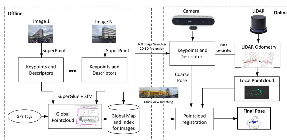 Cross-Session 3D LiDAR and Camera Fusion for Robust Localization of Unmanned Aerial Vehicles in GPS-Denied Environments Figure 1