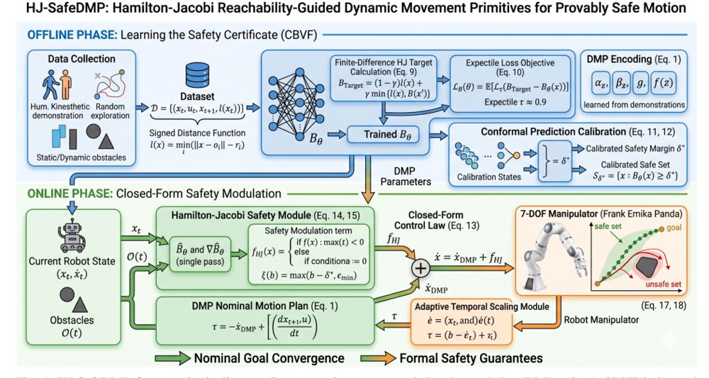 HJ-SafeDMP: Hamilton-Jacobi Reachability-Guided Dynamic Movement Primitives for Provably Safe Robot Motion Figure 1