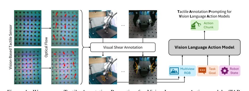 TAP-VLA: Tactile Annotation Prompting for Vision Language Action Models Figure 1