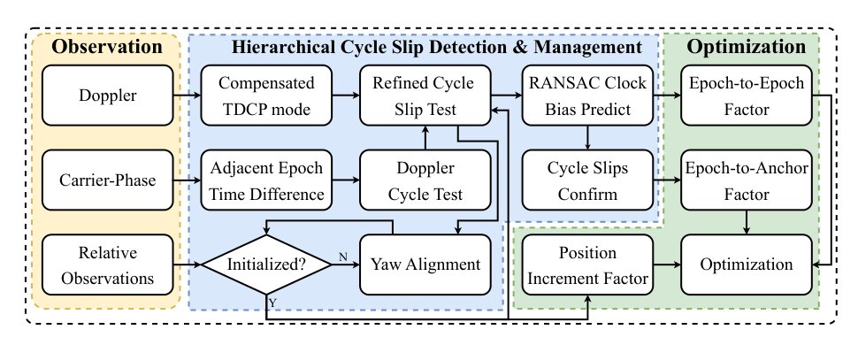Empowering a Single-Frequency GNSS Receiver to Achieve High-Precision Positioning with Relative Observations Figure 1