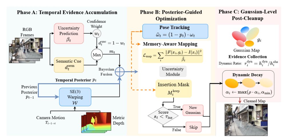 MoPe: Motion Permanence for Robust Monocular Gaussian Mapping in Dynamic Environments Figure 1