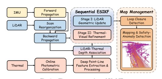 PL-LIT: A LiDAR-Inertial-Thermal SLAM Using Point-Line Features and Thermographic Mapping Figure 1