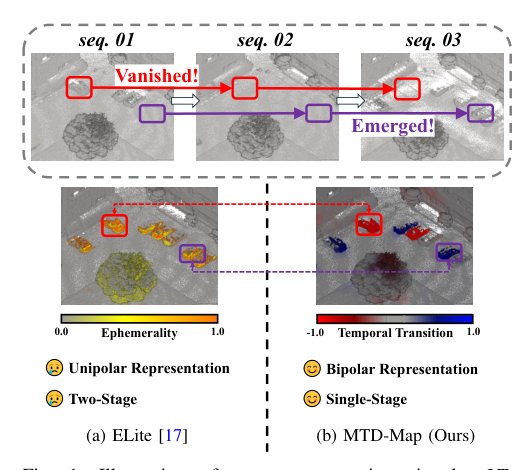 MTD-Map: Single-Stage Long-Term LiDAR Map Maintenance Framework via Mixture Transition Distribution Figure 1
