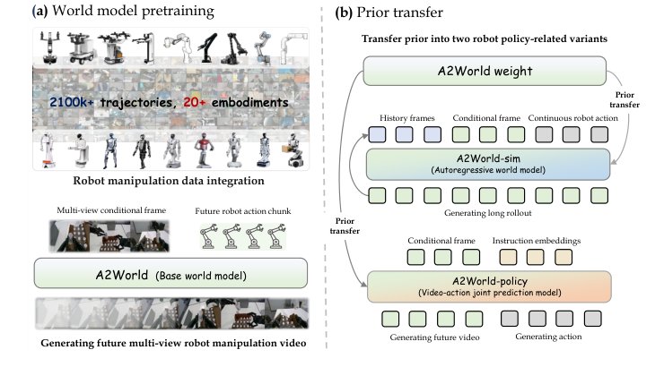 Learning Transferable Dynamics Priors from Action to World Modeling Figure 1