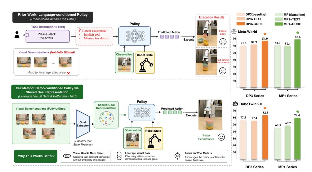CORE: Common Outcome Regularities from Action-Free Visual Demonstrations for Robot Manipulation Figure 1