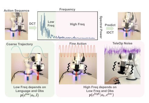 Hierarchical Policy Learning via Spectral Decomposition Figure 1