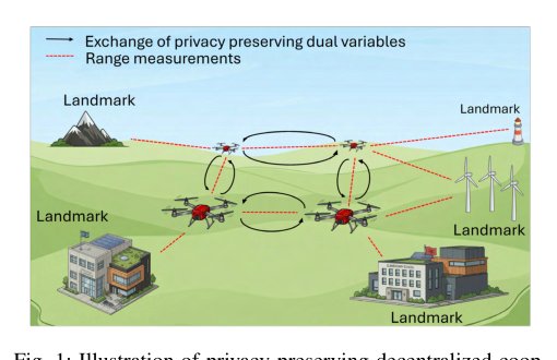 Privacy-Preserving Decentralized Cooperative Localization with Range-Only Measurements: A Convex Optimization Based Approach Figure 1