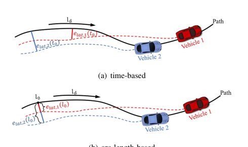 Lateral String Stability for Vehicle Platoons Figure 1