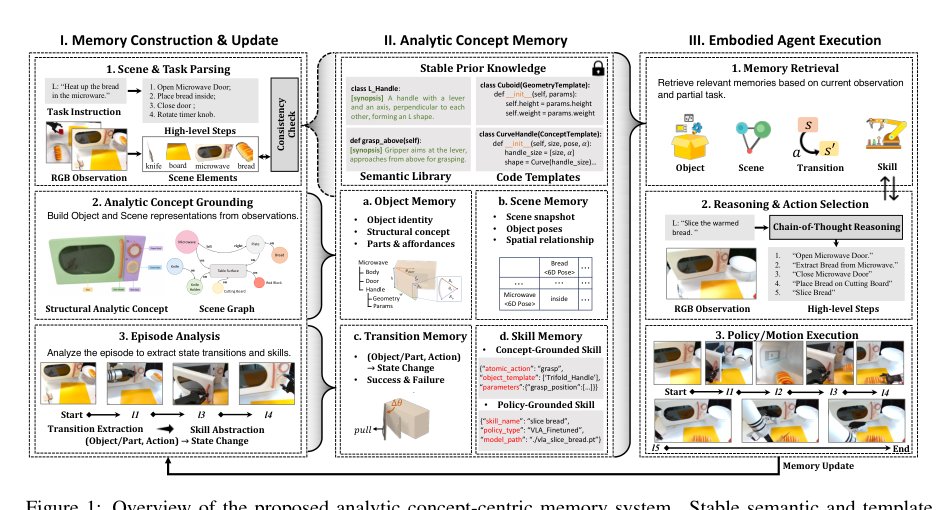Analytic Concept-Centric Memory for Agentic Embodied Manipulation Figure 1