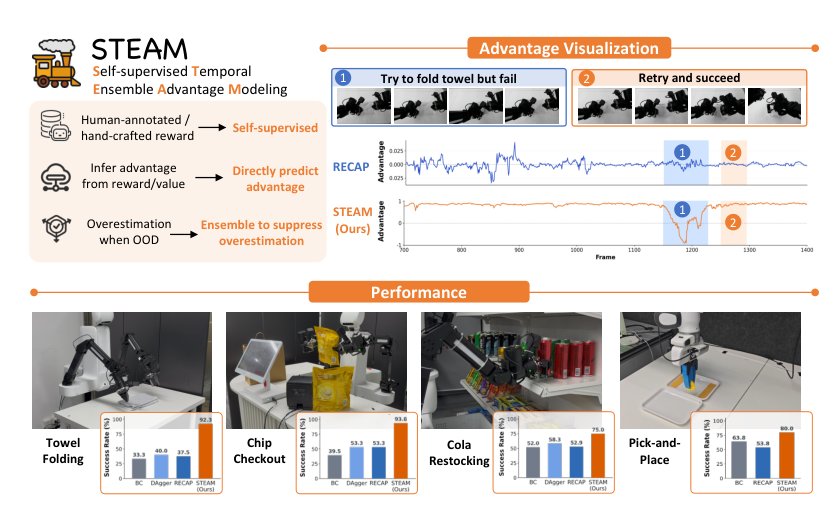STEAM: Self-Supervised Temporal Ensemble Advantage Modeling for Real-World Robot Learning Figure 1