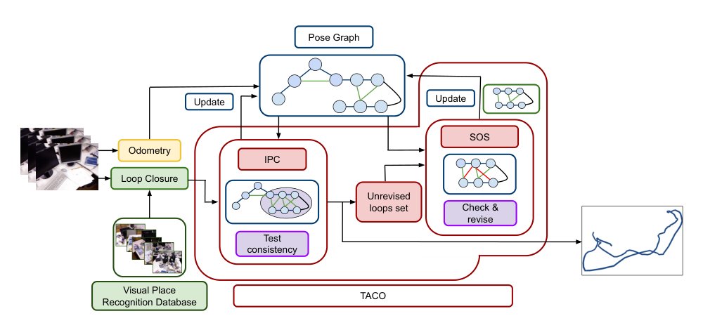 TACO: A Test and Check Framework for Robust Pose Graph Optimization Figure 1
