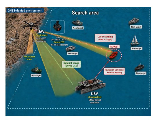 AUSLUN: A Fixed-Hover UAV--USV System for GNSS-Denied Maritime Search and Navigation Figure 1