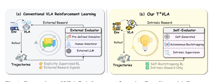 Trust Your Instincts: Confidence-Driven Test-Time RL for Vision-Language-Action Models Figure 1