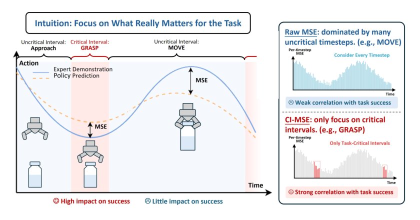 Critical Interval MSE: Toward Reliable Offline Validation for Robot Manipulation Policies Figure 1