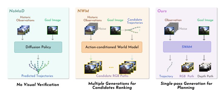 Pondering the Way: Spatial-perceiving World Action Model for Embodied Navigation Figure 1