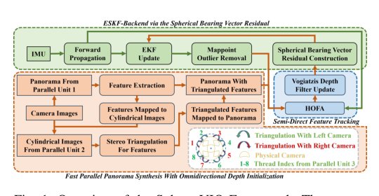 Sphere-VIO: Fast and Robust Visual-Inertial Odometry via Unified Spherical Representation for Heterogeneous Multi-Camera Systems Figure 1