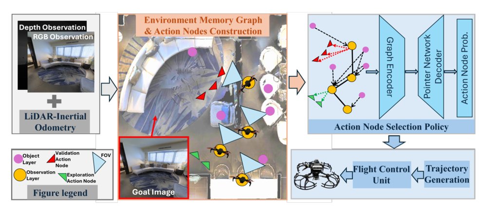Flying to Image-Specified Objects: 3D Quadrotor Navigation via Cross-Graph Memory and Viewpoint Planning Figure 1