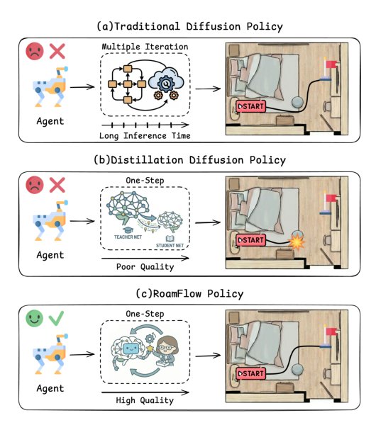 RoamFlow: Reinforcement-Aligned One-Step Action MeanFlow Policy for Image-Goal Navigation Figure 1
