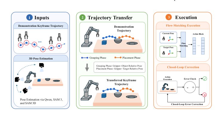 OpenSPM: An Environment-Transferable Robotic Key Spatial Pose Memory and Closed-Loop High-Frequency Flow-Matching Action Generation Model Figure 1