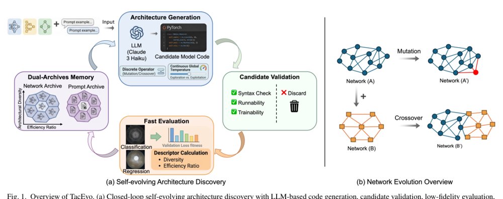 TacEvo: Self-Evolving Architecture Discovery for Robotic Tactile Perception via LLM-Driven Quality-Diversity Search Figure 1