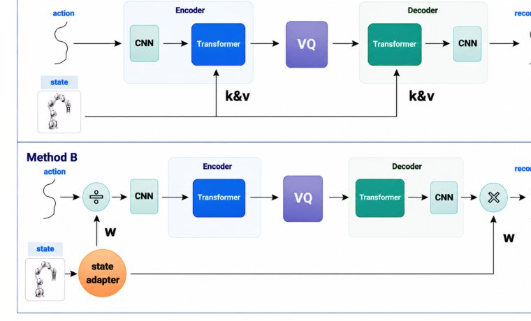 SA-VLA: State-aware tokenizer for improving Vision-Language-Action Models' performance Figure 1