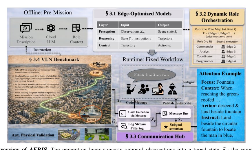 AERIS: Aerial-Edge Role-Driven Intelligence at Runtime via Orchestrated Language-Model Swarm Figure 1