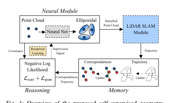 Self-supervised Geometry Reasoning for LiDAR Simultaneous Localization and Mapping Figure 1