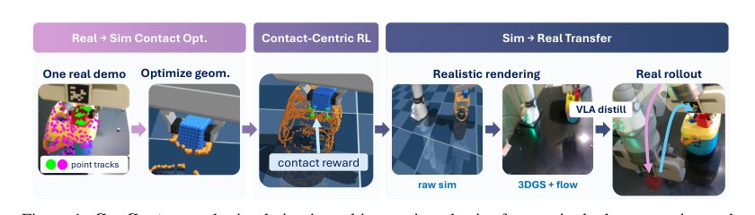 ConCent: Contact-Centric Real-to-Sim-to-Real Learning from One Demonstration Figure 1