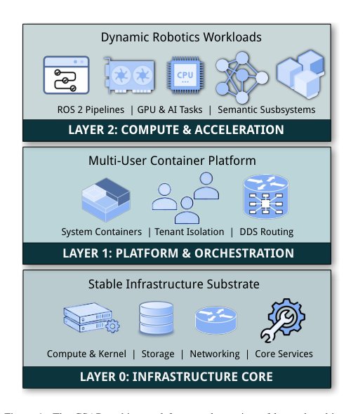 CSAR: Containerized System Architecture for Robotics Figure 1