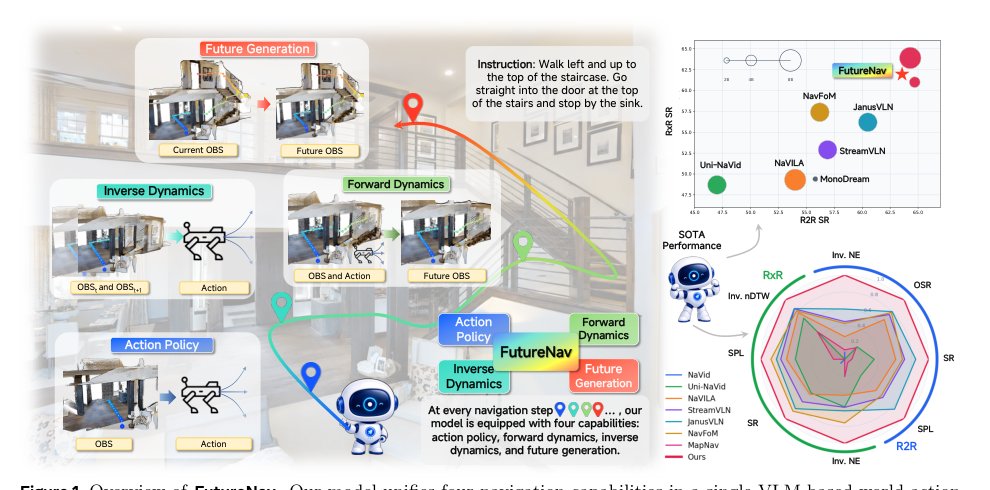 FutureNav: Unified World-Action Modeling for Vision-and-Language Navigation Figure 1