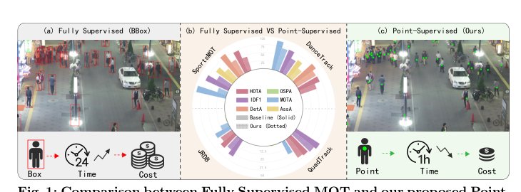 PS-MOT: Cultivating Instance Awareness from Point Seeds for Multi-Object Tracking Figure 1