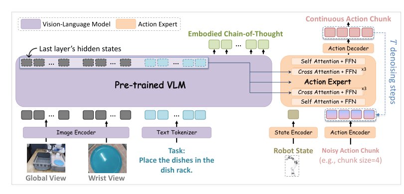 Training Vision-Language-Action Models with Dense Embodied Chain-of-Thought Supervision Figure 1