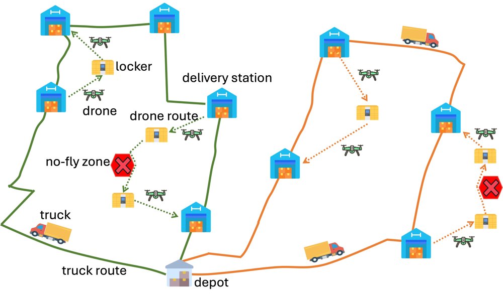 Locker-based Truck-Drone Routing with Integrated Considerations of Pickups, Deliveries, and No-Fly Zones Figure 1