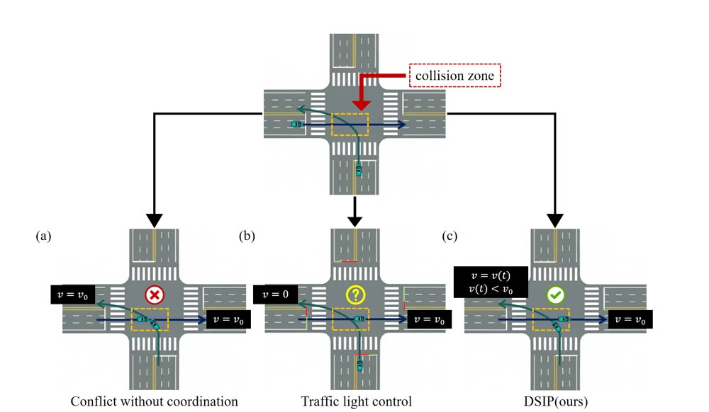 DSIP: A Dynamic Coordination Planner for Signal-Free Intersections using Diffusion-Model-Based Multi-Agent Motion Planning Figure 1
