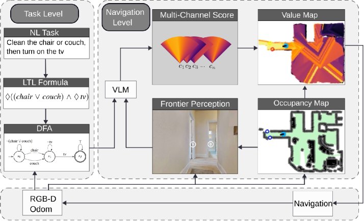 ViTL: Temporal Logic-Guided Zero-Shot Natural Language Navigation via Vision-Language Models Figure 1