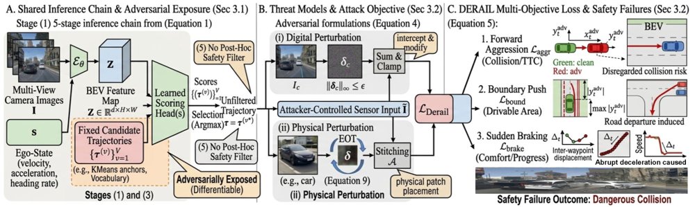 Off the Rails: Hijacking the Scoring Head in Generative End-to-End Driving Planners with Safety-Violating Adversarial Perturbations Figure 1