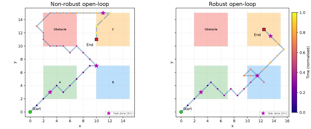Robustness-Based Synthesis for Time Window Temporal Logic Specifications via Mixed-Integer Linear Programming Figure 1