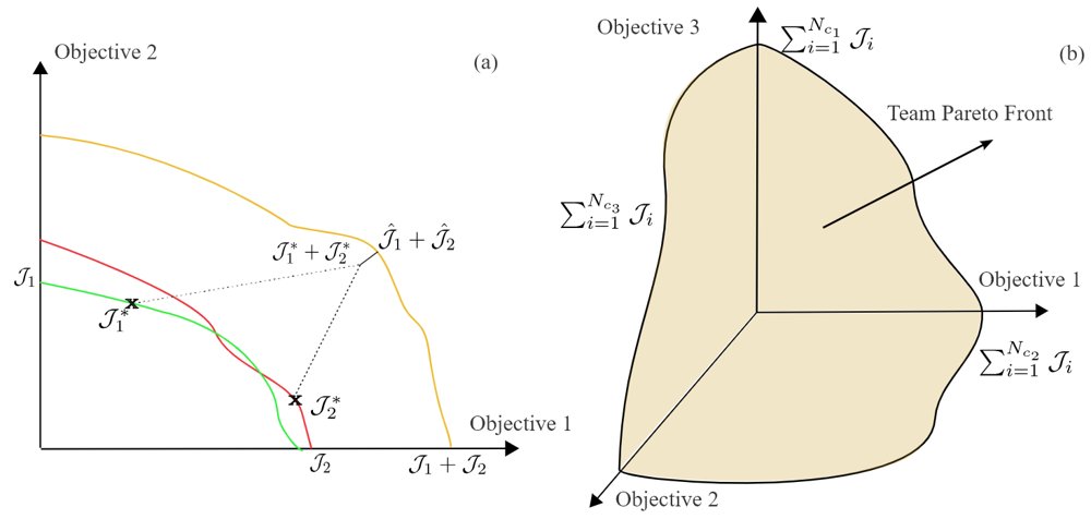 Sampling-Based Coordination-Informed Multi-Objective Multi-Robot Reinforcement Learning Figure 1
