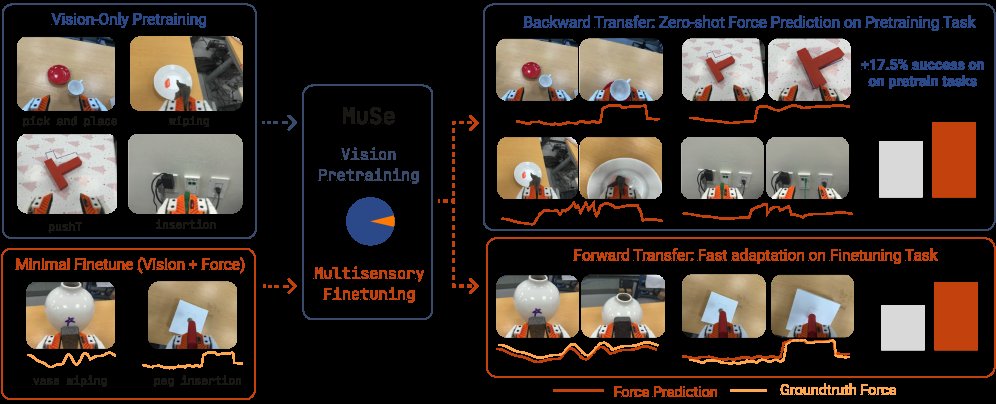 Multisensory Continual Learning: Adapting Pretrained Visuomotor Policies to Force Figure 1