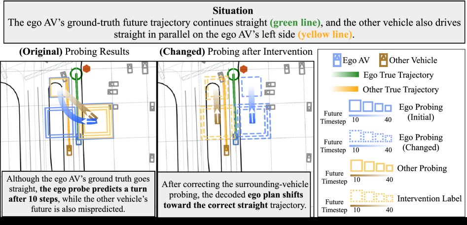 What Probing Reveals about Autonomous Driving: Linking Internal Prediction Errors to Ego Planning Figure 1