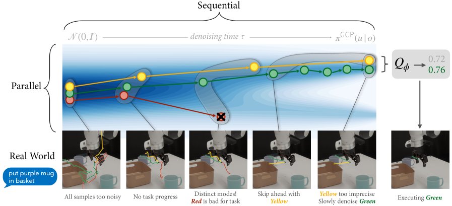 ELASTIC: Efficiently Learning to Adaptively Scale Test-Time Compute for Generative Control Policies Figure 1