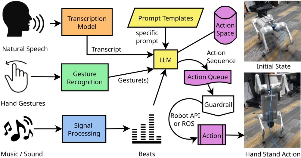 LLM-Powered Interactive Robotic Action Synthesis from Multimodal Speech, Gestures, and Music Figure 1