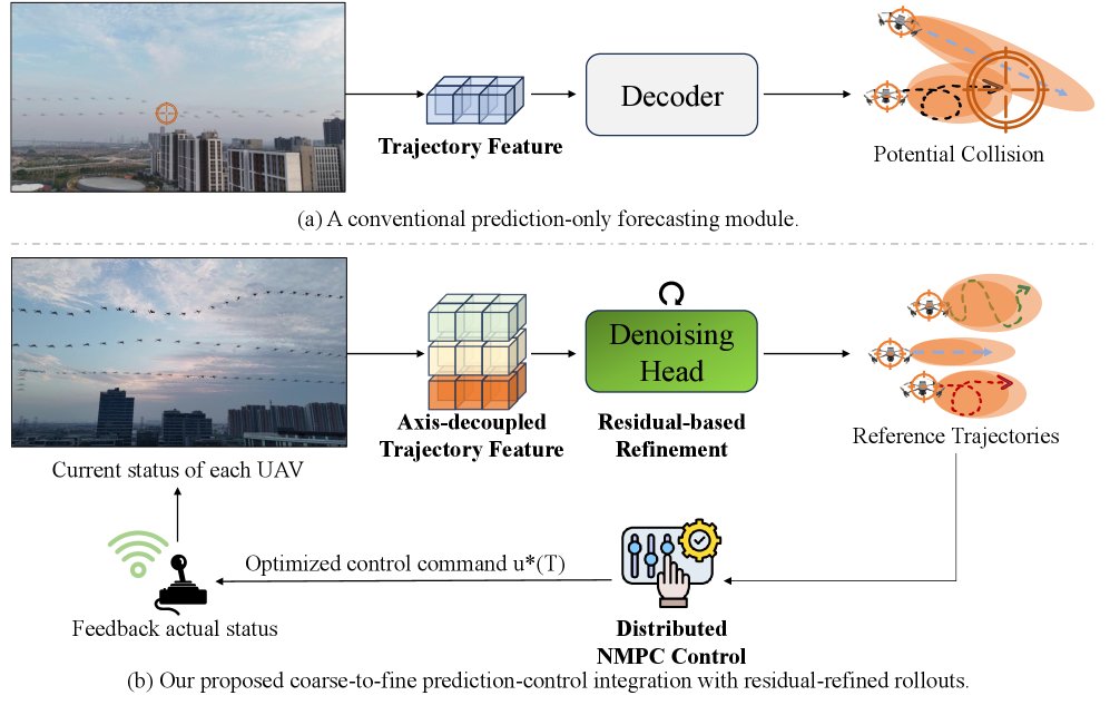 Diffusion-based 4D Trajectory Prediction and Distributed Control for UAV Swarms Figure 1